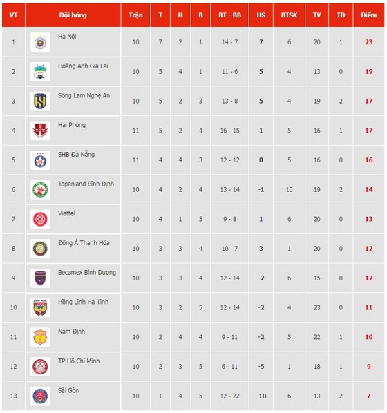 Nam Định vs TPHCM 2-1: Mansaray đánh đầu mở bàn, Hoàng Thịnh gỡ hòa, Ngọc Sơn chốt hạ chiến thắng, Văn Khoa phải nhận thẻ đỏ ảnh 1
