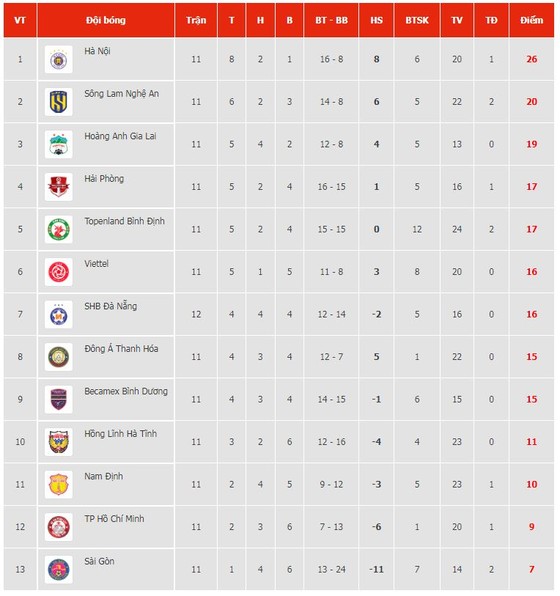 Hà Nội vs HAGL 2-1: Cựu binh Văn Quyết tỏa sáng, Tuấn Hải lập công, Bruno ngược dòng bất thành, Hà Nội vô địch lượt đi VLeague ảnh 1