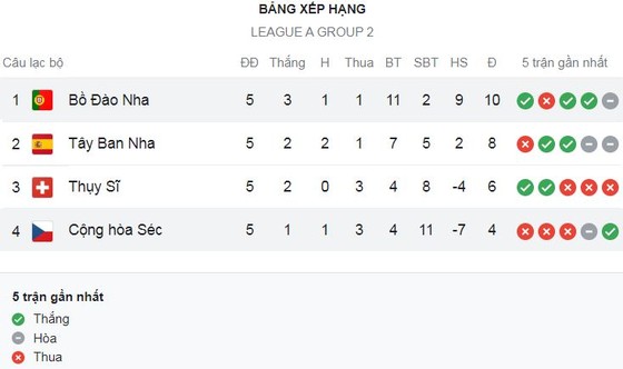 Tây Ban Nha vs Thụy Sĩ 1-2: Rượt đuổi hấp dẫn, Vargas đá phạt, Akanji đánh đầu mở bàn, Jordi Alba gỡ hòa, Embolo đá nối đẹp mắt hạ “Bò Tót” ảnh 1