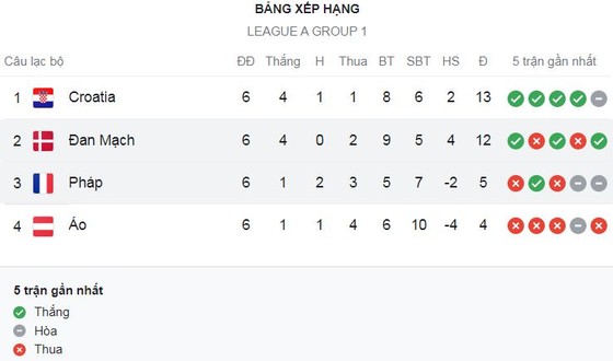 Đan Mạch vs Pháp 2-0: Griezmann, Giroud, Mbappe tịt ngòi, thủ thành Schmeichel xuất thần, Dolberg, Skov Olsen tỏa sáng hạ gà trống Gaulois ảnh 1