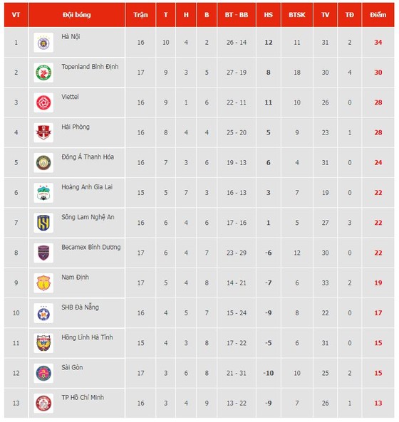 Nam Định vs Bình Định 0-2: Hendrio, Lynch lần lượt tỏa sáng, Phạm Văn Soạn nhận thẻ đỏ, HLV Nguyễn Đức Thắng tạm soán ngôi Nhì của Viettel ảnh 1