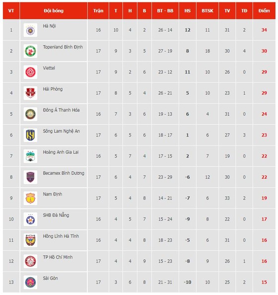 HAGL vs TPHCM 1-2: Hoàng Thịnh tỏa sáng, Bygrave lập công, Công Phượng rút ngắn tỷ số, TPHCM bất ngờ hạ HAGL tại phố Núi ảnh 1