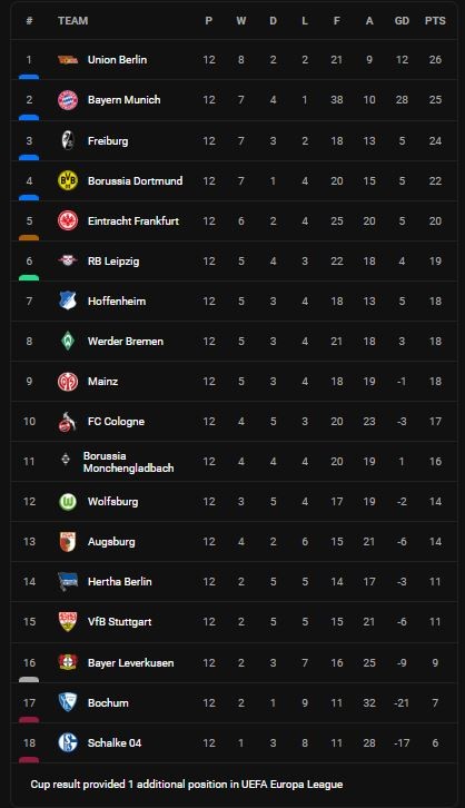 Schalke vs Freiburg 0-2: Vincenzo Grifo xuất thần ghi cú đúp bàn thắng, Freiburg giành gọn 3 điểm ảnh 1 Schalke vs Freiburg 0-2: Vincenzo Grifo xuất thần ghi cú đúp bàn thắng, Freiburg giành gọn 3 điểm ảnh 1