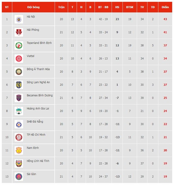 Hà Nội vs Đà Nẵng 3-0: Dàn sao Văn Quyết, Hùng Dũng, Xuân Tú lần lượt tỏa sáng, Hà Nội có chiến thắng dễ dàng ảnh 1