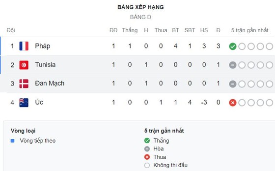 Đan Mạch vs Tunisia 0-0: Trọng tài VAR can ngăn, Jebali, Drager, Olsen ngậm ngùi, thủ thành Schmeichel tỏa sáng chia điểm ảnh 1