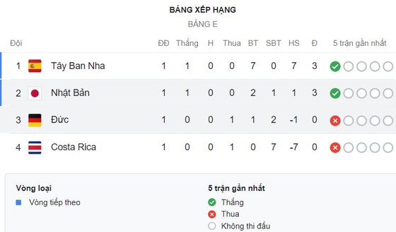 Tây Ban Nha vs Costa Rica 7-0: Olmo sớm mở bàn, lần lượt Asensio, Torres, Gavi, Soler, Morata khoe tài bắn phá 7 bàn thắng ảnh 1
