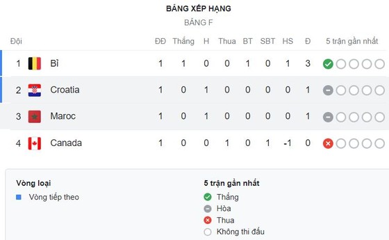 Bỉ vs Canada 1-0: Sao Bayern Alphonso Davies không hạ được Courtois trên chấm 11m, vắng Lukaku, Alderweireld kiến tạo, Batshuayi ghi bàn duy nhất ảnh 1