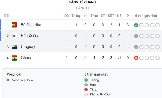 Bồ Đào Nha vs Ghana 3-2: Ronaldo mở bàn trên chấm penalty, Andre Ayew gỡ hòa, Felix, Leao lần lượt tỏa sáng, Bukari ngược dòng bất thành ảnh 1