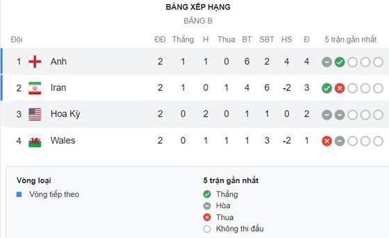 Xứ Wales vs Iran 0-2: Gareth Bale, Kieffer Moore bế tắc, Wayne Hennessey nhận thẻ đỏ, Roozbeh Cheshmi, Rezaeian tạo địa chấn hạ Xứ Wales ảnh 1
