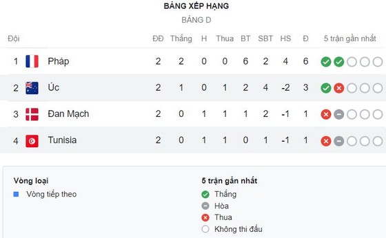 Tunisia vs Australia 0-1: Goodwin tạt bóng, Mitchell Duke đánh đầu ngược hạ thủ thành Dahmen, giành chiến thắng suýt sao ảnh 1