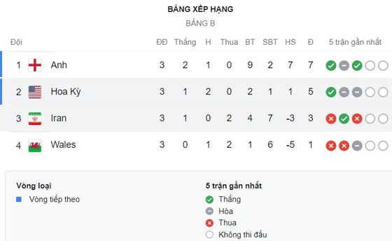 Iran vs Mỹ 0-1: Sergino Dest đánh đầu kiến tạo, Christian Pulisic ghi bàn duy nhất giúp HLV Gregg Berhalter giành vé đi tiếp ảnh 1