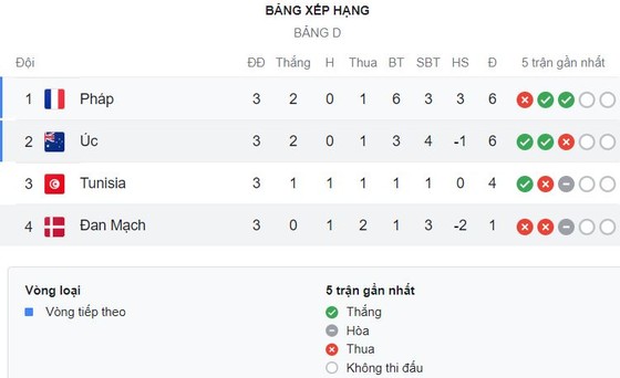Tunisia vs Pháp 1-0: Mbappe, Griezmann, Dembele mờ nhạt, Khazri hạ thủ môn Mandanda, dù thua HLV Deschamps vẫn giành vé đi tiếp ảnh 1