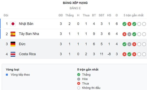 Nhật Bản vs Tây Ban Nha 2-1: Azpilicueta tạt bóng, Morata mở tỷ số, Ritsu Doan, Tanaka bất ngờ hạ “Bò tót”, giành ngôi nhất bảng, HLV Luis Enrique gặp Morocco ảnh 1