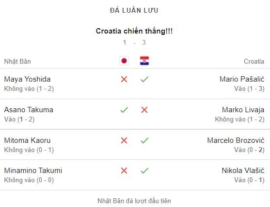 Nhật Bản vs Croatia 1-1 (pen 1-3): Maeda chớp thời cơ, Perisic gỡ hòa, Minamino, Kaoru, Yoshida không thắng thủ môn Livakovic, Á Quân World Cup tiến bước tứ kết ảnh 1