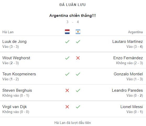 Hà Lan vs Argentina 2-2 (pen 3-4): Molina, Messi lập công, Weghorst lóe sáng cú đúp, thủ thành Martinez xuất thần hạ Berghuis, Van Dijk giành vé bán kết gặp Croatia ảnh 1