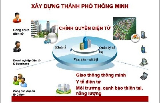 Lựa chọn 15 giải pháp xây dựng thành phố thông minh cho Việt Nam