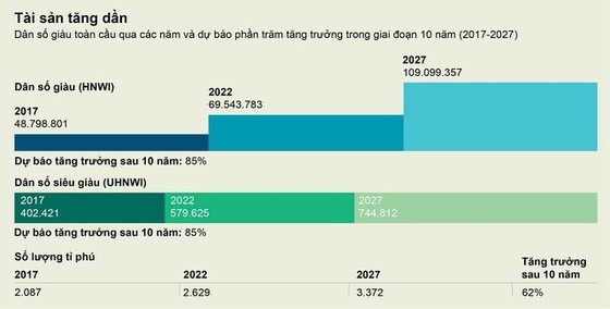 Việt Nam có 1.300 người siêu giàu vào năm 2027