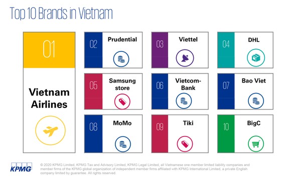 Ví MoMo lọt vào top 10 thương hiệu có Trải nghiệm Khách hàng Xuất sắc nhất ảnh 1
