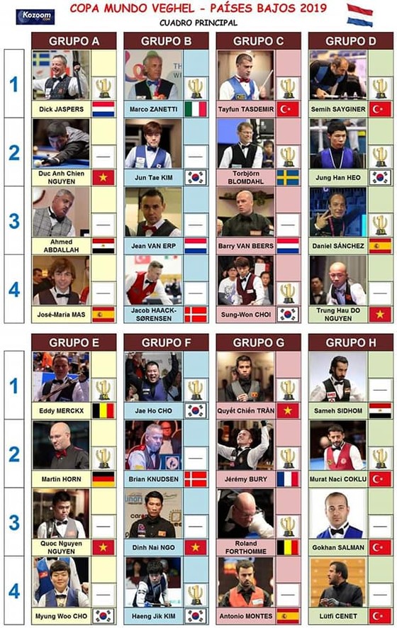 Giải Billards World Cup: Ngày đại thắng của các cơ thủ Việt Nam ảnh 2 Giải Billards World Cup: Ngày đại thắng của các cơ thủ Việt Nam ảnh 2