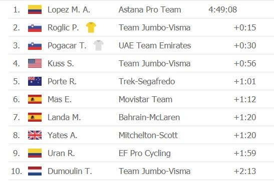 Tour de France 2020: “Superman” Miguel Lopez thắng chặng 17 khi Áo vàng Roglic nới rộng khoảng cách ảnh 3 Tour de France 2020: “Superman” Miguel Lopez thắng chặng 17 khi Áo vàng Roglic nới rộng khoảng cách ảnh 3