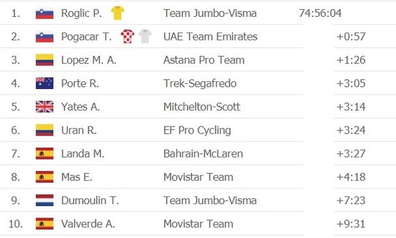 Tour de France 2020: “Superman” Miguel Lopez thắng chặng 17 khi Áo vàng Roglic nới rộng khoảng cách ảnh 4 Tour de France 2020: “Superman” Miguel Lopez thắng chặng 17 khi Áo vàng Roglic nới rộng khoảng cách ảnh 4