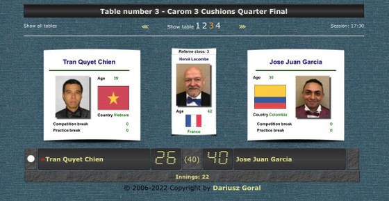 Trần Quyết Chiến hết cơ hội tranh chấp huy chương môn Billiard World Games ảnh 2
