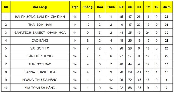 Thái Sơn Nam thu hẹp khoảng cách với Hải Phương Nam ảnh 1 Thái Sơn Nam thu hẹp khoảng cách với Hải Phương Nam ảnh 1