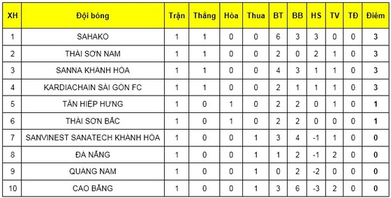 Đà Nẵng thua đau trước Sài Gòn FC bởi trọng tài tại giải futsal VĐQG 2019 ảnh 2