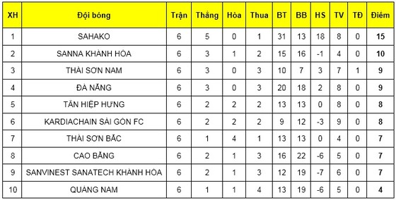 Sahako thẳng tiến ở ngôi đầu bảng giải futsal VĐQG 2019 ảnh 3