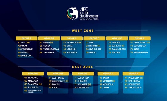 U19 Việt Nam cùng bảng với Nhật Bản ở vòng loại giải châu Á 2020 ảnh 1