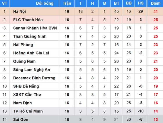 BXH vòng 16 Nuti Cafe V.League 2018: FLC Thanh Hóa lên ngôi nhì ảnh 1