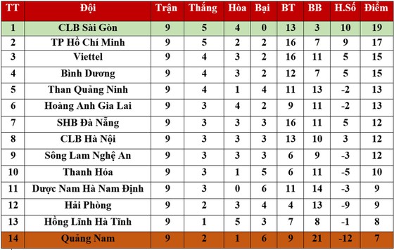 Bảng xếp hạng vòng 9 LS V.League 2020: CLB Sài Gòn tiếp tục dẫn đầu ảnh 1