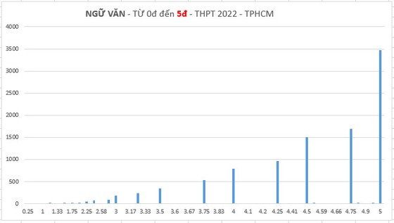 Phổ điểm 9 môn thi tốt nghiệp THPT của hơn 85.000 thí sinh tại TPHCM ảnh 1 Phổ điểm 9 môn thi tốt nghiệp THPT của hơn 85.000 thí sinh tại TPHCM ảnh 1