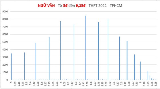 Phổ điểm 9 môn thi tốt nghiệp THPT của hơn 85.000 thí sinh tại TPHCM ảnh 2 Phổ điểm 9 môn thi tốt nghiệp THPT của hơn 85.000 thí sinh tại TPHCM ảnh 2