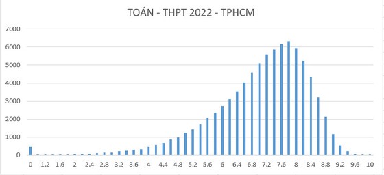 Phổ điểm 9 môn thi tốt nghiệp THPT của hơn 85.000 thí sinh tại TPHCM ảnh 4 Phổ điểm 9 môn thi tốt nghiệp THPT của hơn 85.000 thí sinh tại TPHCM ảnh 4