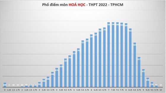 Phổ điểm 9 môn thi tốt nghiệp THPT của hơn 85.000 thí sinh tại TPHCM ảnh 5 Phổ điểm 9 môn thi tốt nghiệp THPT của hơn 85.000 thí sinh tại TPHCM ảnh 5