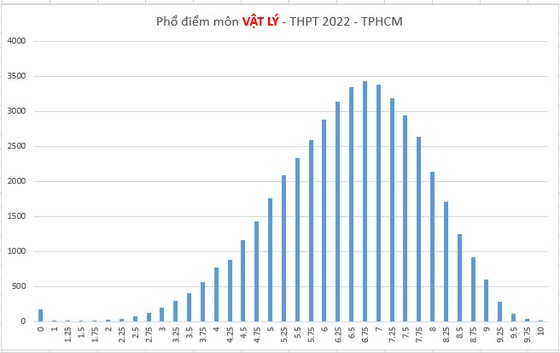 Phổ điểm 9 môn thi tốt nghiệp THPT của hơn 85.000 thí sinh tại TPHCM ảnh 7 Phổ điểm 9 môn thi tốt nghiệp THPT của hơn 85.000 thí sinh tại TPHCM ảnh 7
