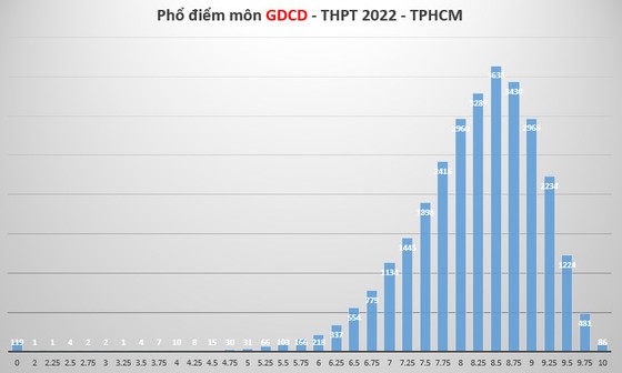 Phổ điểm 9 môn thi tốt nghiệp THPT của hơn 85.000 thí sinh tại TPHCM ảnh 8 Phổ điểm 9 môn thi tốt nghiệp THPT của hơn 85.000 thí sinh tại TPHCM ảnh 8