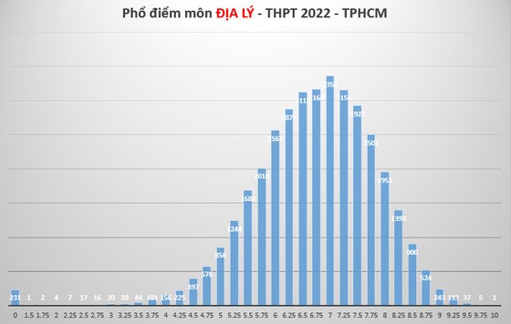 Phổ điểm 9 môn thi tốt nghiệp THPT của hơn 85.000 thí sinh tại TPHCM ảnh 9 Phổ điểm 9 môn thi tốt nghiệp THPT của hơn 85.000 thí sinh tại TPHCM ảnh 9
