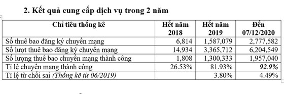 Sau 2 năm, gần 2 triệu thuê bao di động chuyển mạng thành công ảnh 1