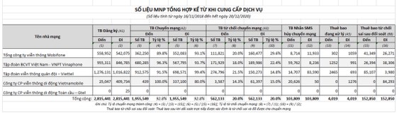 Sau 2 năm, gần 2 triệu thuê bao di động chuyển mạng thành công ảnh 2