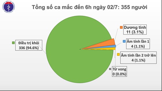 Kỹ sư người Indonesia ở Bình Dương và những người tiếp xúc không mắc Covid-19 ảnh 2 Kỹ sư người Indonesia ở Bình Dương không mắc Covid-19 ảnh 2