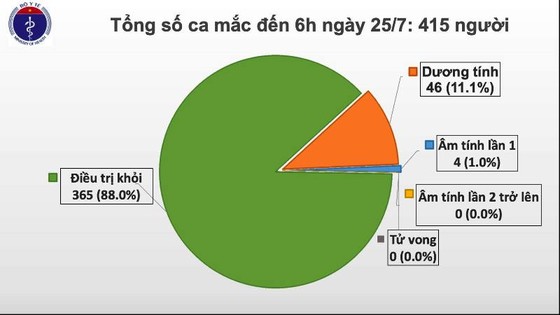 Sáng nay 25-7, thêm 2 người Việt Nam mắc Covid-19 ảnh 2