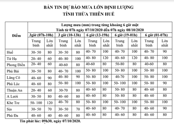 Thừa Thiên - Huế: Mưa to dữ dội buộc các hồ thủy điện đồng loạt điều tiết xả nước ảnh 4 Mưa to dữ dội buộc các hồ thủy điện đồng loạt điều tiết xả nước ảnh 3