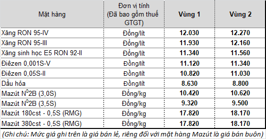 Từ 15 giờ ngày 13-4, giá xăng A95 giảm còn 11.930 đồng/lít ảnh 1