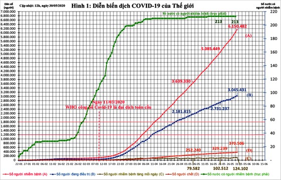Kiến nghị 9 nhóm giải pháp phục hồi phát triển kinh tế Việt ảnh 1 Diễn biến dịch COVID-19 trên thế giới và kiến nghị 9 nhóm giải pháp phục hồi phát triển kinh tế Việt Nam ảnh 1