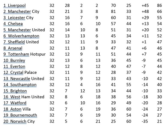 Kết quả và xếp hạng vòng 32 Premier League: Thành Manchester thắng lớn ảnh 1