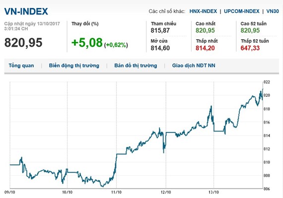 圖為本月13日越南股市指數(VN-Index)維持走升，持續創高價位。（圖源：互聯網）