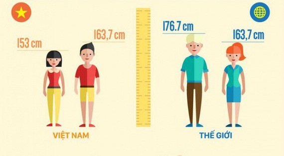 國民身高比亞洲各國同齡人矮。（圖源：互聯網）