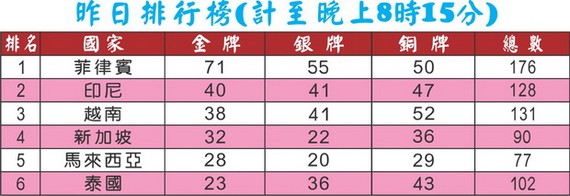 第三十屆東南亞運動會:越南再奪 7 金 5 銀 10 銅 ảnh 1